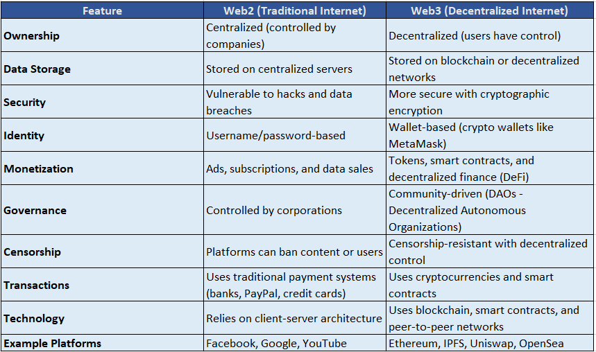 web2 vs web3 